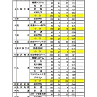 【高校受験2026】石川県公立高、推薦の出願状況（確定）小松市立（普通）1.47倍 画像