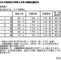 【大学受験2026】東大・京大、出願状況速報（2/4午後5時時点）本日締切 画像