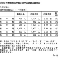 【大学受験2026】東大・京大、出願状況速報（2/3午後5時時点）明日締切 画像