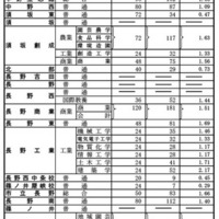 【高校受験2026】長野県公立高、前期選抜の志願状況・倍率（確定）伊那北（理数）1.53倍 画像
