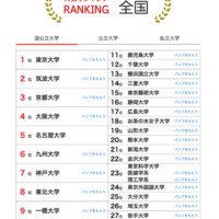 大学人気ランキング2026年1月版…受験シーズンの最新上位動向 画像