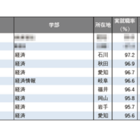 【大学ランキング】「経済系」1位は…学部系統別実就職率ランキング2025 画像
