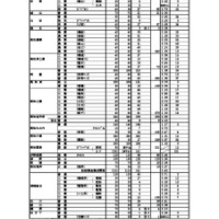 【高校受験2026】高知県公立高、A日程志願状況（確定）全日制0.72倍 画像