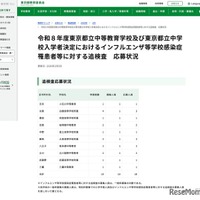 【中学受験2026】都立中高一貫、インフルエンザ追検査に18人応募 画像