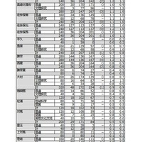 【高校受験2026】長崎県公立高、一般選抜の倍率（確定）長崎西（理系）2.2倍 画像