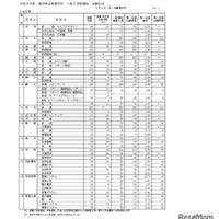 【高校受験2026】福井県立高、一般選抜の出願状況（最終日2/9時点）羽水（探究特進）4.12倍 画像