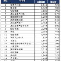 【中学受験2026】出願者数が増えた首都圏私立中ランキング2位は埼玉栄、1位は？…四谷大塚 画像