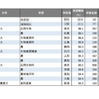【大学ランキング】「農学系」1位は…学部系統別実就職率ランキング2025 画像