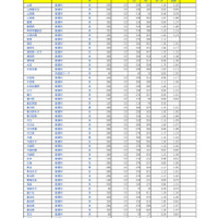 【高校受験2026】埼玉県公立高の志願状況（2/10時点）大宮（理数）2.48倍 画像
