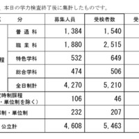 【高校受験2026】長野県公立高の前期選抜、受検倍率1.22倍 画像