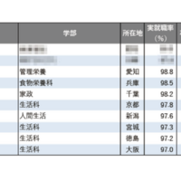【大学ランキング】「家政系」1位は…学部系統別実就職率ランキング2025 画像