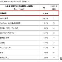 将来の夢1位は「野球選手」「パティシエ」小中学生2,700人調査 画像