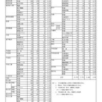 【高校受験2026】愛媛県立高の志願状況（2/17時点）松山東0.98倍 画像