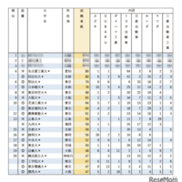 有名企業就職者数ランキング「自動車8社」名工大・同志社大が4位 画像