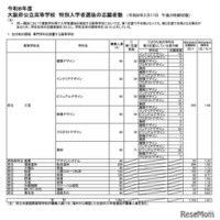 【高校受験2026】大阪府公立高、特別入学者選抜の志願状況（確定）水都国際1.30倍 画像