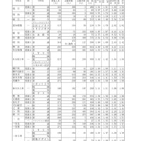 【高校受験2026】愛知県公立高、一般選抜の志願状況・倍率（確定）旭丘1.51倍 画像