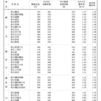 【高校受験2026】神奈川県公立高、共通選抜4.2万人が受検…横浜翠嵐1.98倍 画像