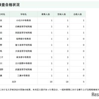 【中学受験2026】都立中高一貫、インフルエンザ等追検査に5人合格 画像