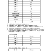 【高校受験2026】長野県公立高校後期選抜、全日制8,807人募集 画像