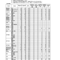 【高校受験2026】茨城県立高、志願状況（確定）水戸第一1.46倍 画像