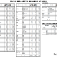 【高校受験2026】徳島県公立高、一般選抜出願状況（2/18時点）徳島市立（普通）1.03倍 画像