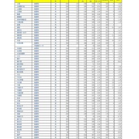 【高校受験2026】埼玉県公立高の志願状況（2/18時点）大宮（理数）2.15倍 画像