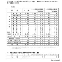 【高校受験2026】広島県公立高、一次選抜の志願倍率（確定）…広島国泰寺1.57倍 画像