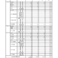 【高校受験2026】青森県立高、一般選抜の志願状況（確定）八戸1.22倍 画像