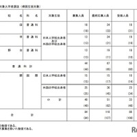 【高校受験2026】都立帰国生入試、国際など78人合格 画像