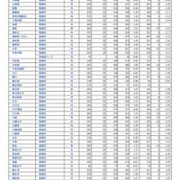 【高校受験2026】埼玉県公立高の志願状況（確定）大宮（理数）2.03倍 画像