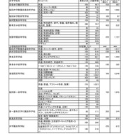 【高校受験2026】福岡県私立高、福岡地区の最終志願者数は2万6,822人…募集定員9,570人 画像