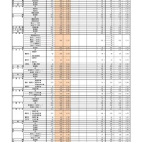 【高校受験2026】福岡県公立高、一般入試の志願状況（2/20時点）修猷館1.73倍 画像