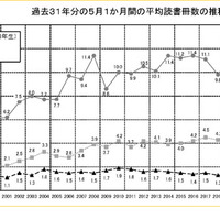 小学生の読書は月12.1冊に減少…高校生の不読率は55.7％ 画像