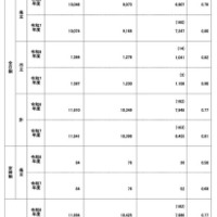 【高校受験2026】鹿児島県公立高、一般選抜の出願状況（確定）鶴丸1.47倍 画像