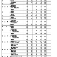 【高校受験2026】富山県立高、一般選抜の志願状況（確定）富山中部（探究科学）2.10倍 画像