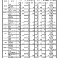 【高校受験2026】宮崎県立高、一般入試の志願状況（確定）宮崎大宮（文科情報）1.81倍 画像
