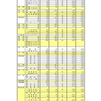 【高校受験2026】奈良県公立高、一般選抜の志願状況（2/24時点）奈良（普通）1.20倍 画像