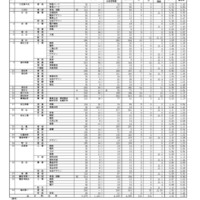 【高校受験2026】香川県公立高の出願状況（確定）高松（普通）1.09倍 画像