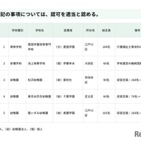 幼稚園3園で定員減…東京都私学審議会答申 画像