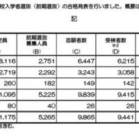 【高校受験2026】京都府公立高、前期選抜合格発表…田辺5.36倍 画像