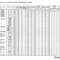 【高校受験2026】栃木県立高、一般選抜の出願状況（確定）宇都宮1.21倍 画像