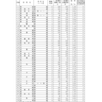 【高校受験2026】新潟県公立高、一般選抜の志願状況（確定）新潟（理数）1.95倍 画像