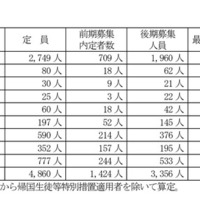 【高校受験2026】山梨県公立高、後期選抜の志願状況（確定）甲府南（理数）1.32倍 画像