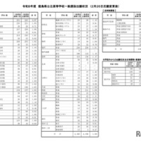 【高校受験2026】徳島県公立高入試の志願状況（確定）徳島市立（普通）1.02倍 画像