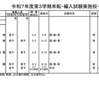 東京都内の私立転・編入試験（3学期末）中学69校・高校85校で実施 画像