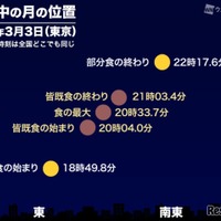 今夜は皆既月食…ライブ配信は3/3午後6時半から 画像