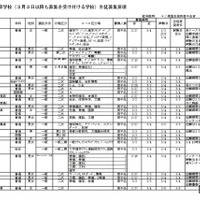 【高校受験2026】神奈川県私立高、全日制22校が3/3以降も募集 画像
