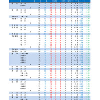 【高校受験2026】山梨県公立高、後期受検倍率0.90倍…甲府南（理数）1.29倍 画像