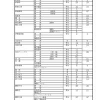 【高校受験2026】群馬県公立高の再募集、全日制など39校 画像