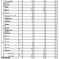 【高校受験2026】都立高、分割後期・全日制2次募集（3/5時点）戸山46倍 画像